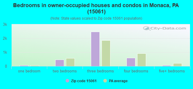 Bedrooms in owner-occupied houses and condos in Monaca, PA (15061) 