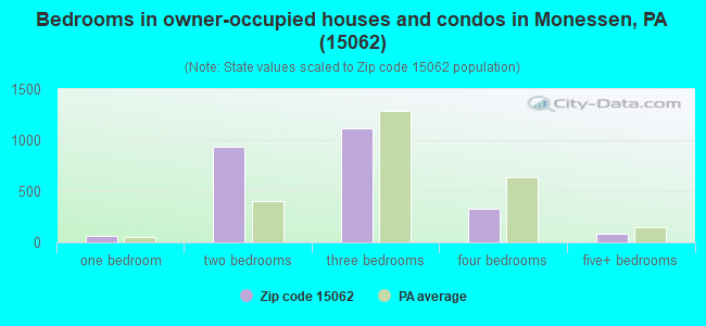 Bedrooms in owner-occupied houses and condos in Monessen, PA (15062) 