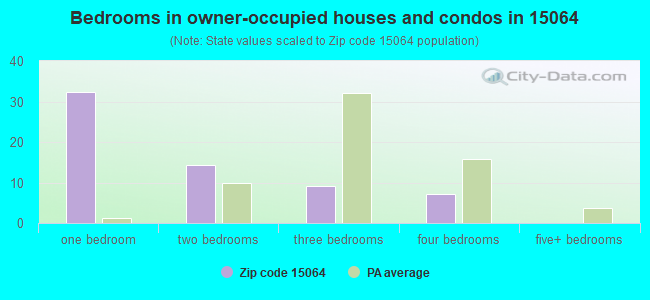 Bedrooms in owner-occupied houses and condos in 15064 
