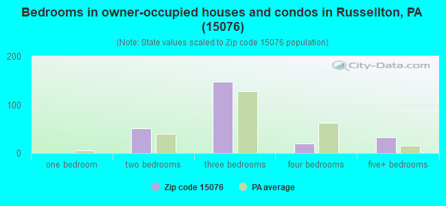 Bedrooms in owner-occupied houses and condos in Russellton, PA (15076) 