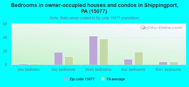 Bedrooms in owner-occupied houses and condos in Shippingport, PA (15077) 