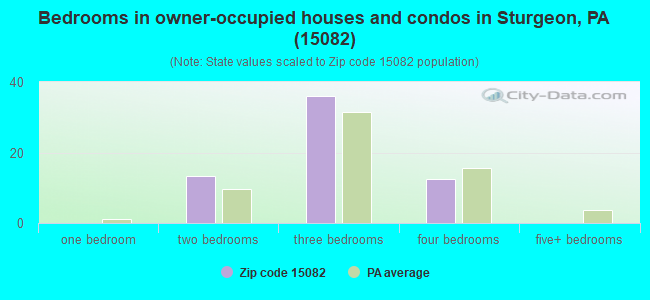 Bedrooms in owner-occupied houses and condos in Sturgeon, PA (15082) 