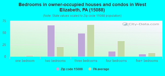 Bedrooms in owner-occupied houses and condos in West Elizabeth, PA (15088) 