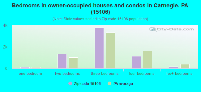 Bedrooms in owner-occupied houses and condos in Carnegie, PA (15106) 