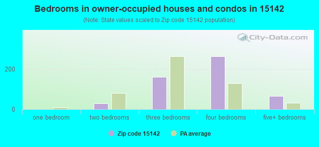 Bedrooms in owner-occupied houses and condos in 15142 