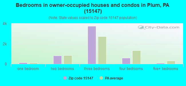 Bedrooms in owner-occupied houses and condos in Plum, PA (15147) 