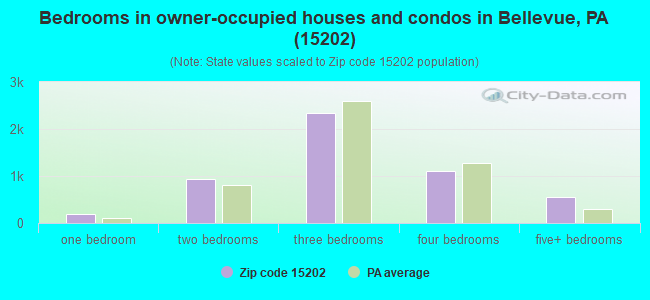 Bedrooms in owner-occupied houses and condos in Bellevue, PA (15202) 