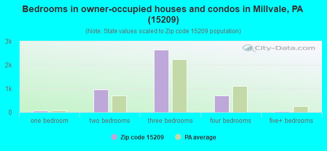 Bedrooms in owner-occupied houses and condos in Millvale, PA (15209) 