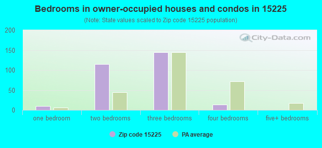 Bedrooms in owner-occupied houses and condos in 15225 