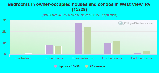 Bedrooms in owner-occupied houses and condos in West View, PA (15229) 