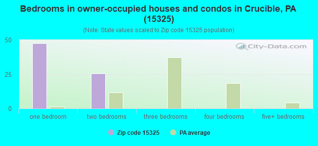 Bedrooms in owner-occupied houses and condos in Crucible, PA (15325) 