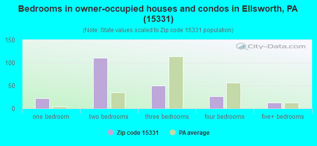 Bedrooms in owner-occupied houses and condos in Ellsworth, PA (15331) 