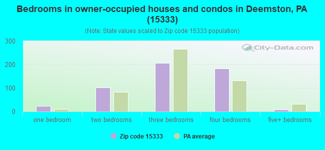 Bedrooms in owner-occupied houses and condos in Deemston, PA (15333) 