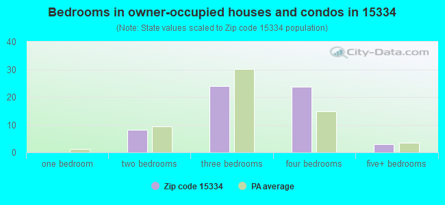 Bedrooms in owner-occupied houses and condos in 15334 
