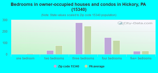 Bedrooms in owner-occupied houses and condos in Hickory, PA (15340) 