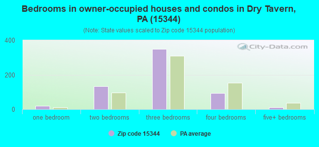 Bedrooms in owner-occupied houses and condos in Dry Tavern, PA (15344) 