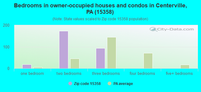 Bedrooms in owner-occupied houses and condos in Centerville, PA (15358) 