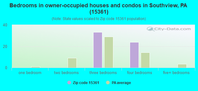 Bedrooms in owner-occupied houses and condos in Southview, PA (15361) 