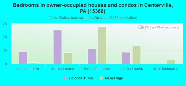 Bedrooms in owner-occupied houses and condos in Centerville, PA (15368) 