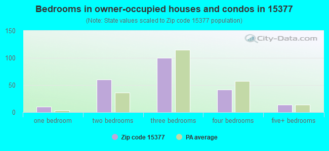 Bedrooms in owner-occupied houses and condos in 15377 