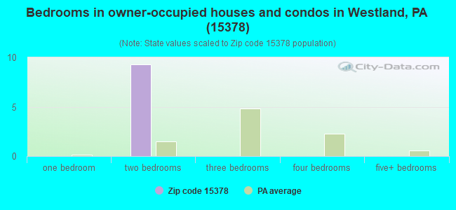 Bedrooms in owner-occupied houses and condos in Westland, PA (15378) 