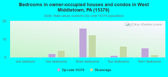 Bedrooms in owner-occupied houses and condos in West Middletown, PA (15379) 