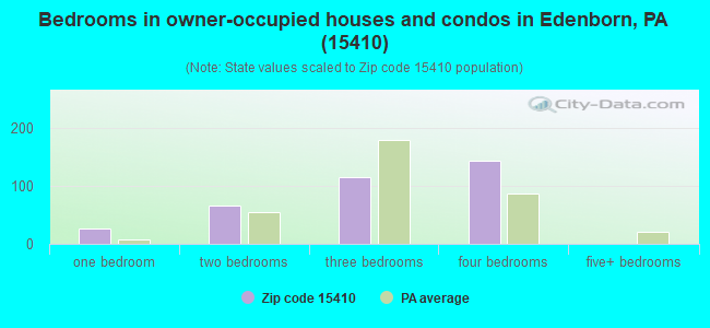 Bedrooms in owner-occupied houses and condos in Edenborn, PA (15410) 