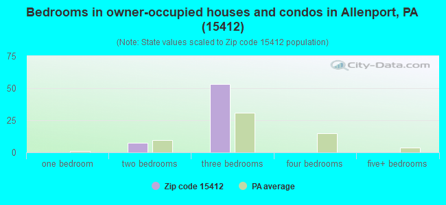 Bedrooms in owner-occupied houses and condos in Allenport, PA (15412) 