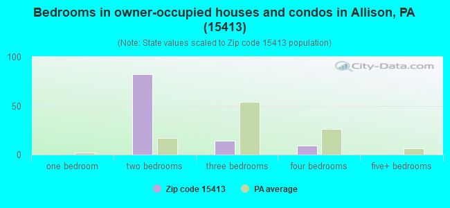 Bedrooms in owner-occupied houses and condos in Allison, PA (15413) 
