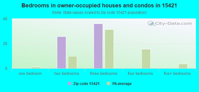 Bedrooms in owner-occupied houses and condos in 15421 