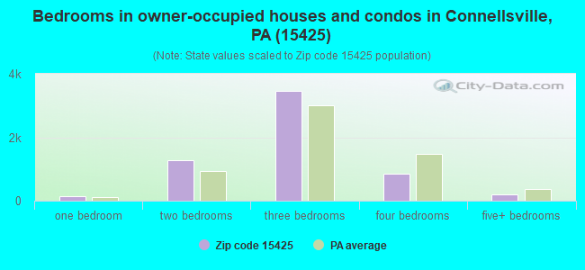 Bedrooms in owner-occupied houses and condos in Connellsville, PA (15425) 
