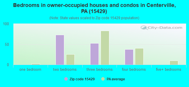 Bedrooms in owner-occupied houses and condos in Centerville, PA (15429) 