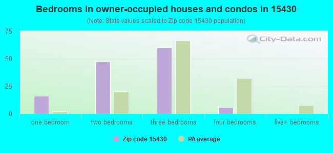 Bedrooms in owner-occupied houses and condos in 15430 