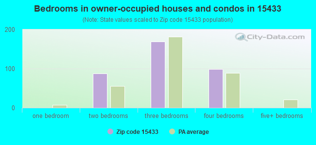 Bedrooms in owner-occupied houses and condos in 15433 