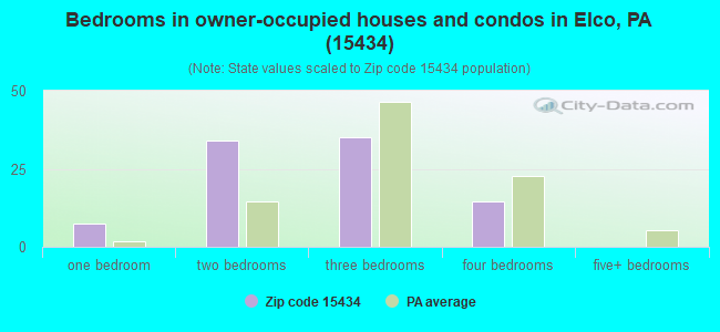Bedrooms in owner-occupied houses and condos in Elco, PA (15434) 