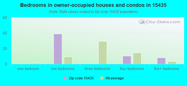 Bedrooms in owner-occupied houses and condos in 15435 