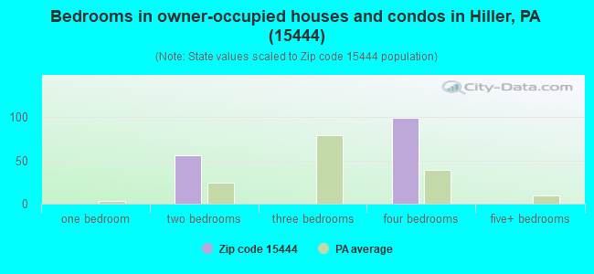 Bedrooms in owner-occupied houses and condos in Hiller, PA (15444) 