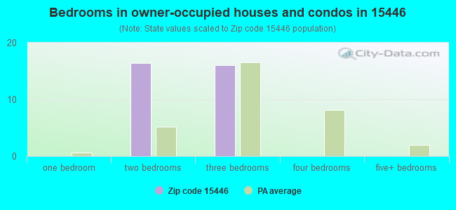 Bedrooms in owner-occupied houses and condos in 15446 