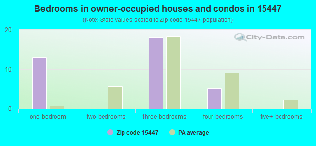 Bedrooms in owner-occupied houses and condos in 15447 