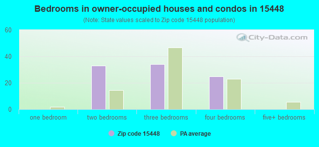 Bedrooms in owner-occupied houses and condos in 15448 