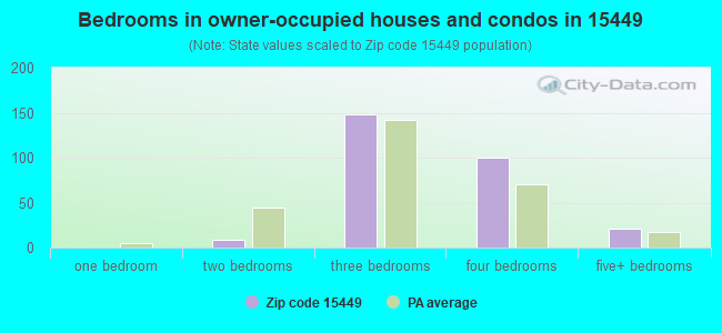 Bedrooms in owner-occupied houses and condos in 15449 