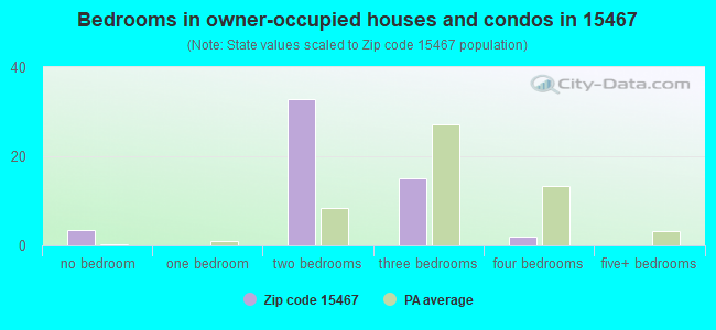 Bedrooms in owner-occupied houses and condos in 15467 