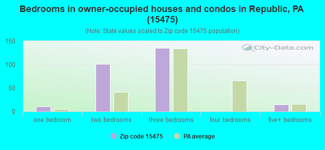 Bedrooms in owner-occupied houses and condos in Republic, PA (15475) 