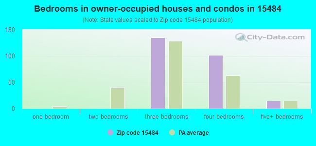 Bedrooms in owner-occupied houses and condos in 15484 