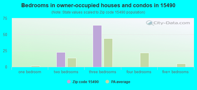 Bedrooms in owner-occupied houses and condos in 15490 