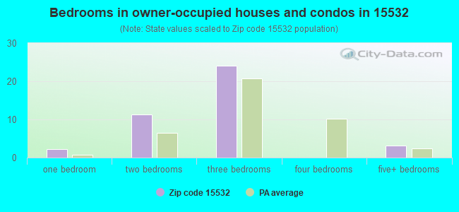 Bedrooms in owner-occupied houses and condos in 15532 