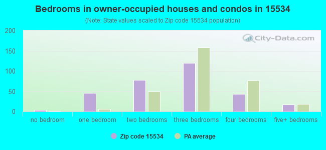 Bedrooms in owner-occupied houses and condos in 15534 