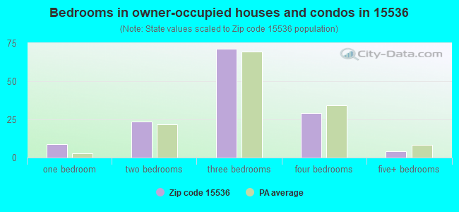 Bedrooms in owner-occupied houses and condos in 15536 