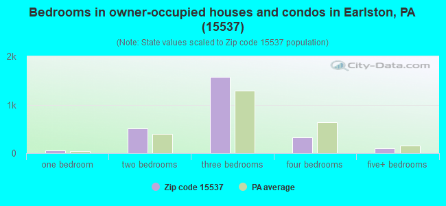 Bedrooms in owner-occupied houses and condos in Earlston, PA (15537) 