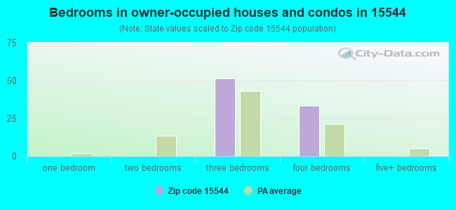 Bedrooms in owner-occupied houses and condos in 15544 